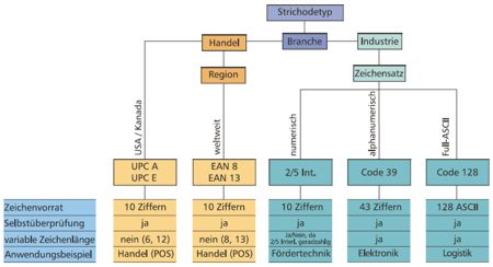 Auswahl-1D-Code